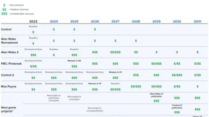 Remedy Entertainment Nhắm Mốc Phát Hành Control 2 Vào Năm 2027